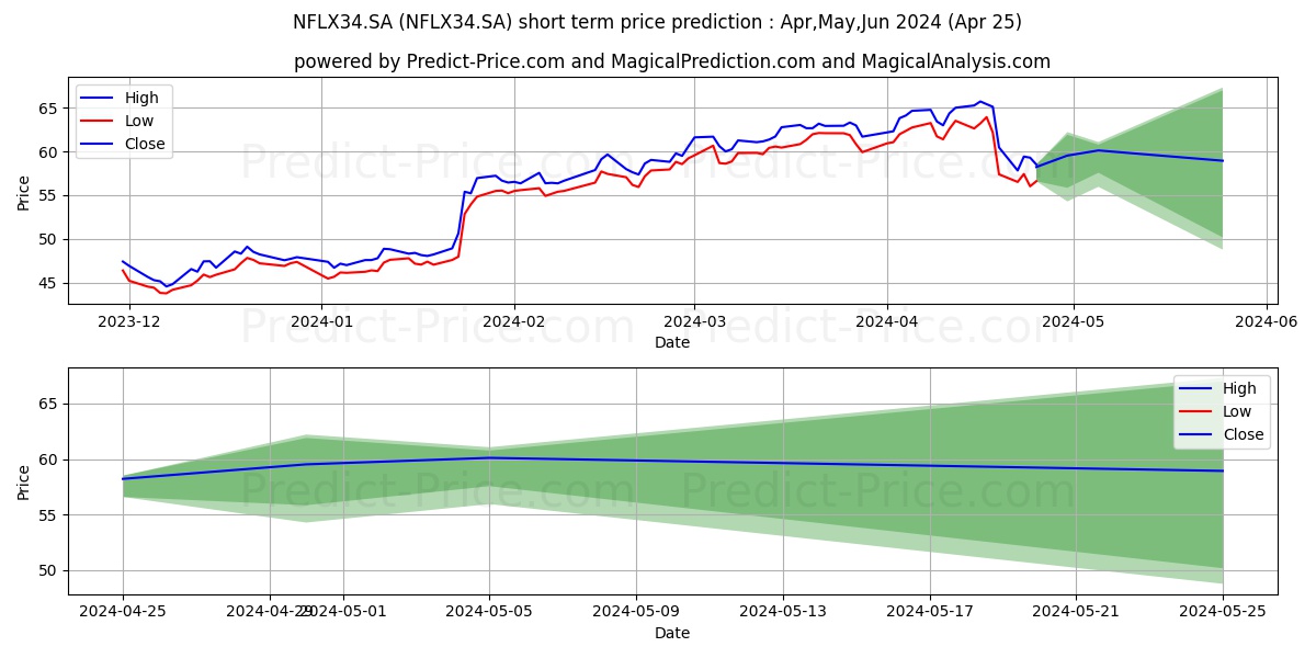 NETFLIX     DRN stock short term price prediction: May,Jun,Jul 2024|NFLX34.SA: 113.070