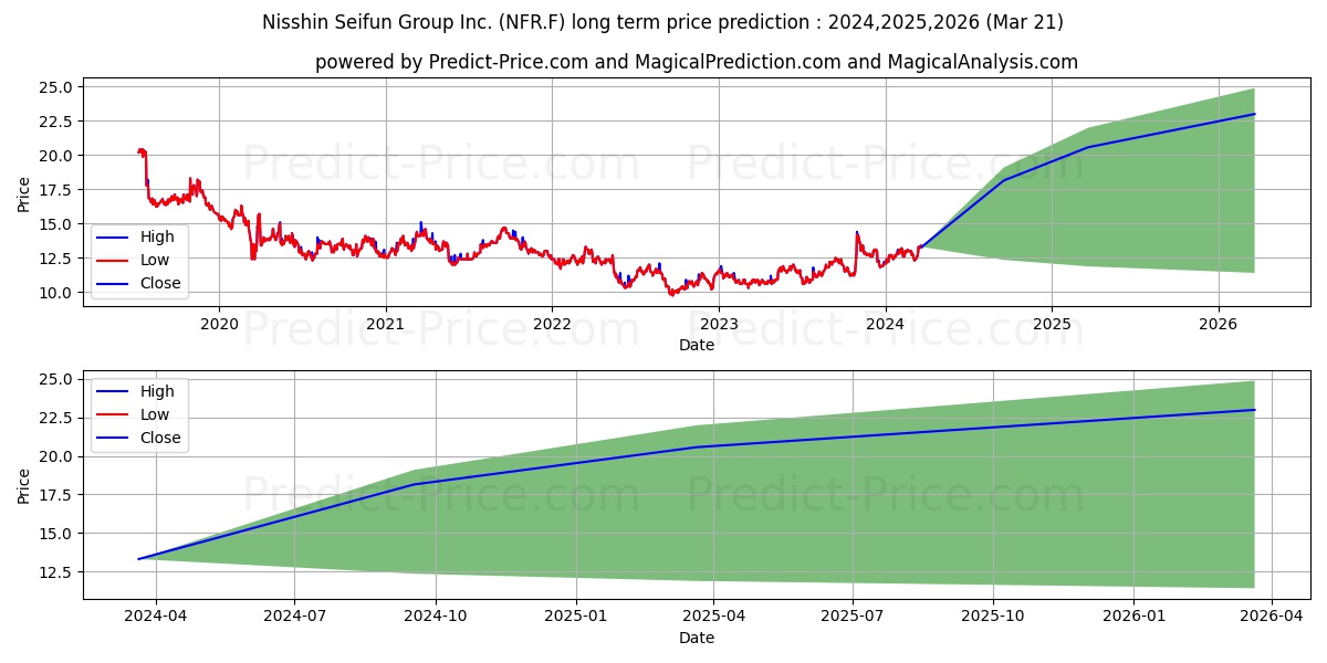 NISSHIN SEI. stock long term price prediction: 2024,2025,2026|NFR.F: 18.657
