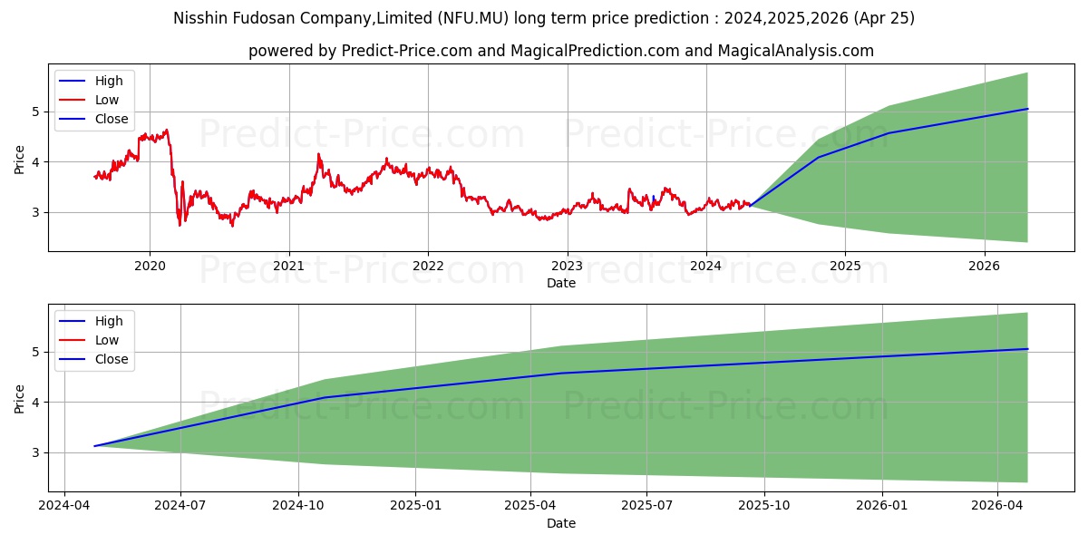 NISSHIN GROUP HOLDINGS CO stock long term price prediction: 2024,2025,2026|NFU.MU: 4.4773
