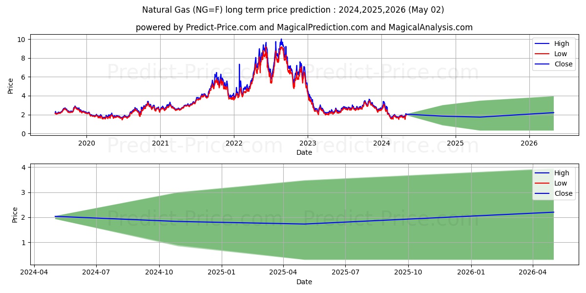 Natural Gas  long term price prediction: 2023,2024,2025|NG=F: 5.359$