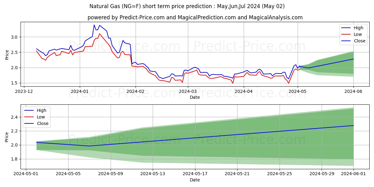 Natural Gas  short term price prediction: Mar,Apr,May 2024|NG=F: 3.31$