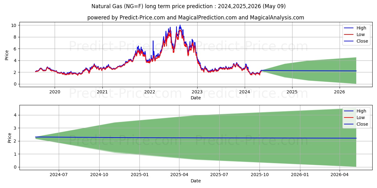Natural Gas  long term price prediction: 2024,2025,2026|NG=F: 2.2058$