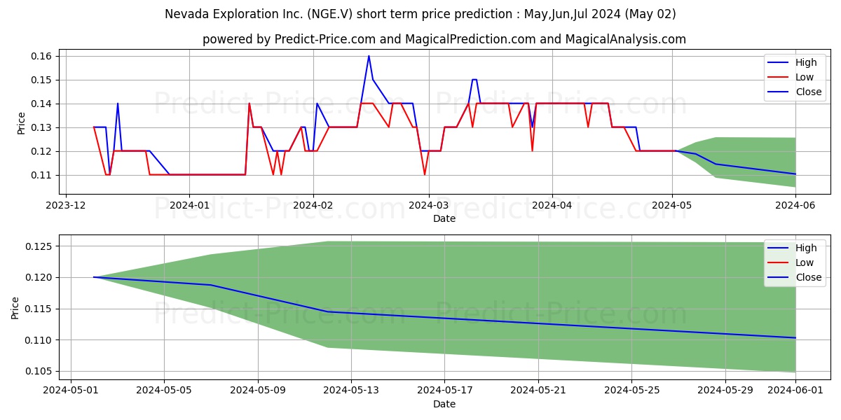 NEVADA EXPLORATION INC. stock short term price prediction: Apr,May,Jun 2024|NGE.V: 0.20