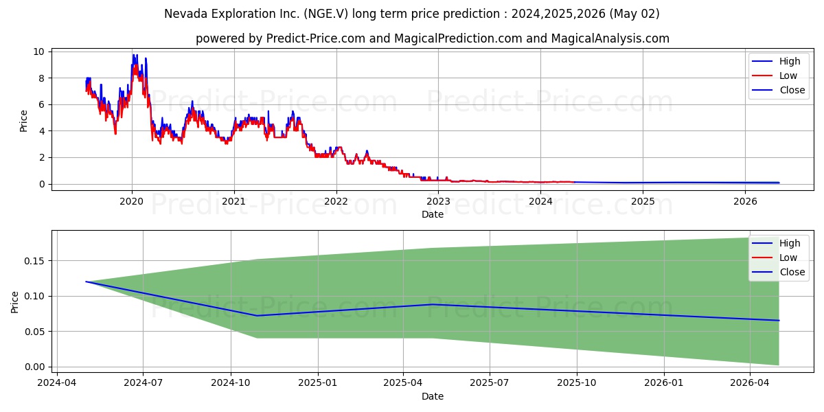 NEVADA EXPLORATION INC. stock long term price prediction: 2024,2025,2026|NGE.V: 0.1899