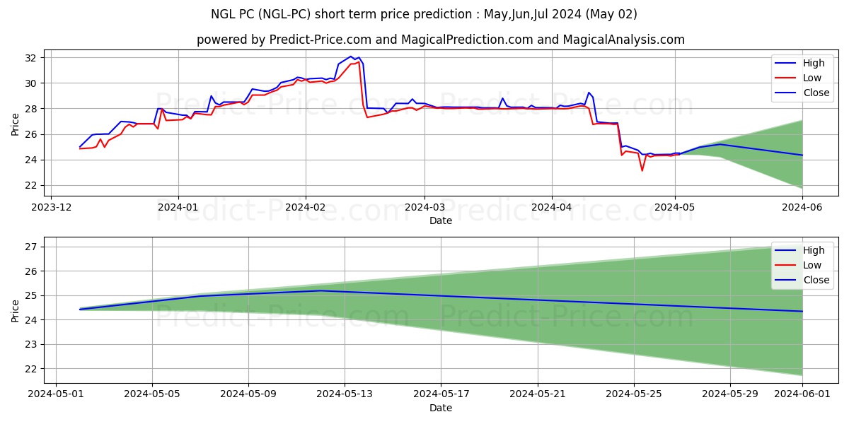 NGL ENERGY PARTNERS LP 9.625% stock short term price prediction: Apr,May,Jun 2024|NGL-PC: 51.45