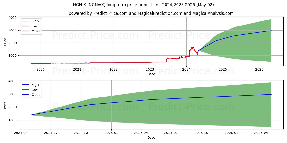 USD/NGN long term price prediction: 2024,2025,2026|NGN=X: 2985.5232