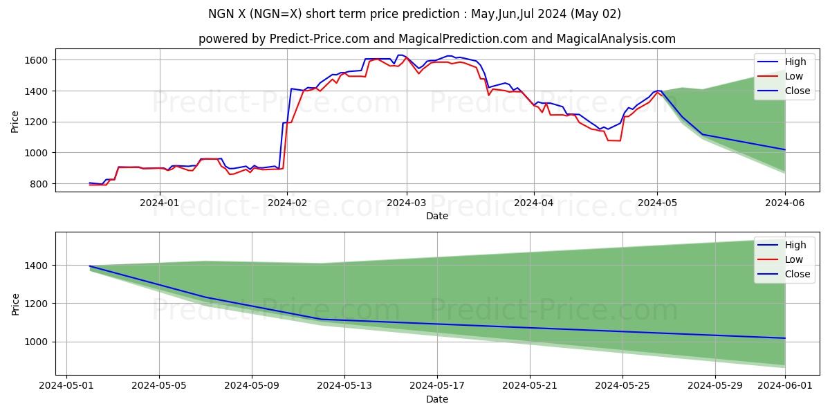 USD/NGN short term price prediction: May,Jun,Jul 2024|NGN=X: 2,985.52