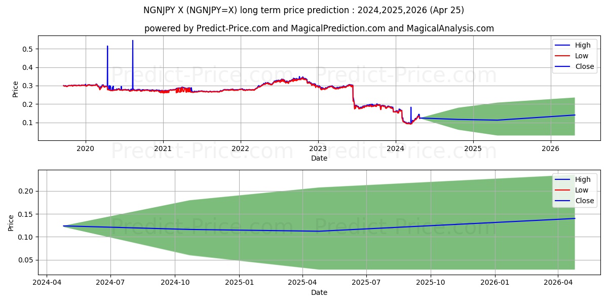 NGN/JPY long term price prediction: 2024,2025,2026|NGNJPY=X: 0.1357