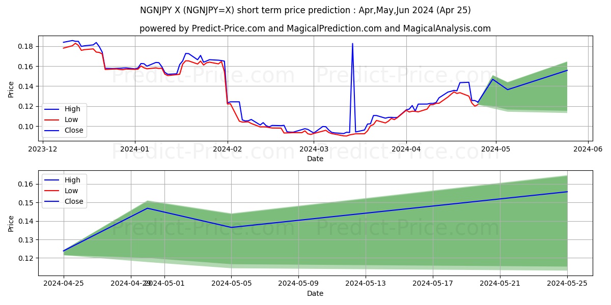 NGN/JPY short term price prediction: May,Jun,Jul 2024|NGNJPY=X: 0.136