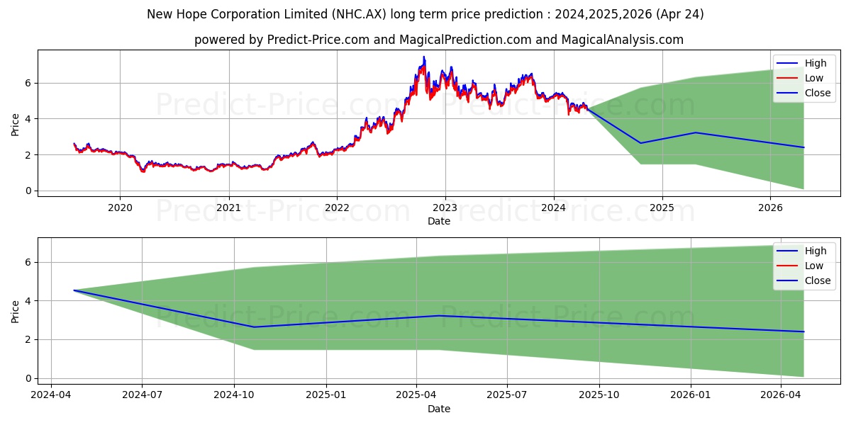NEW HOPE FPO stock long term price prediction: 2024,2025,2026|NHC.AX: 6.1057
