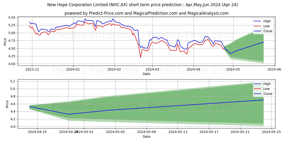 NEW HOPE FPO stock short term price prediction: May,Jun,Jul 2024|NHC.AX: 6.11