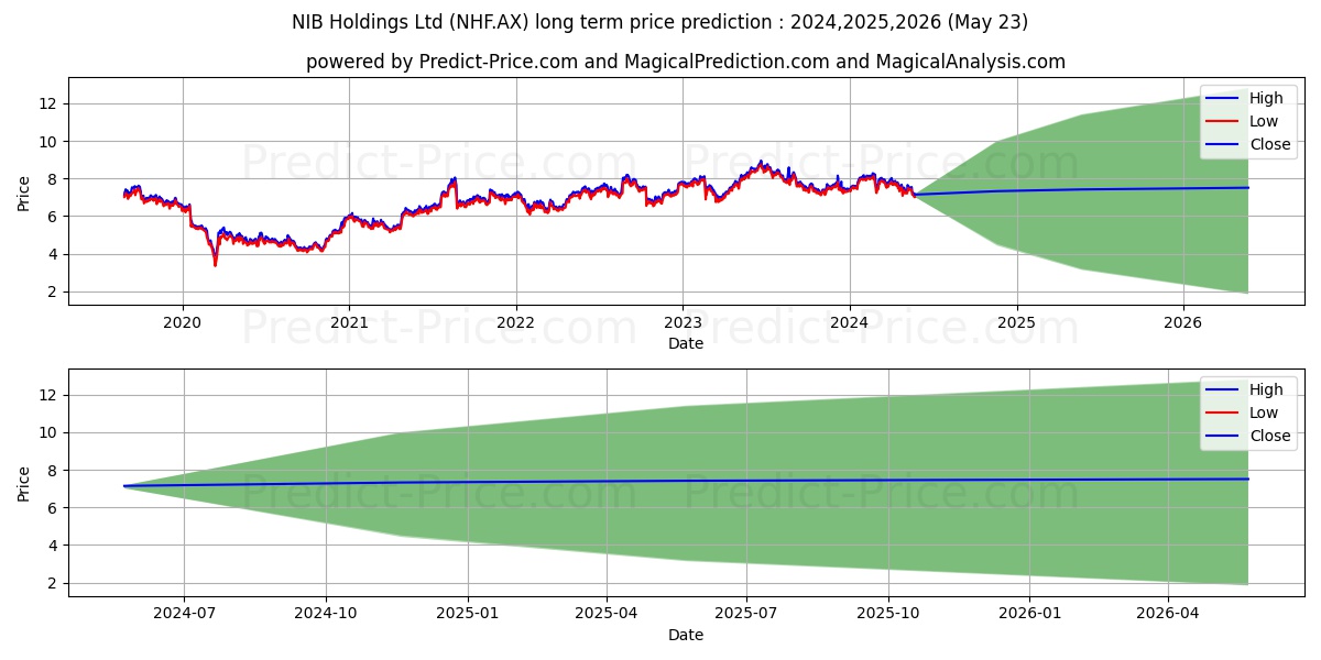 NIBHOLDING FPO stock long term price prediction: 2024,2025,2026|NHF.AX: 11.7204