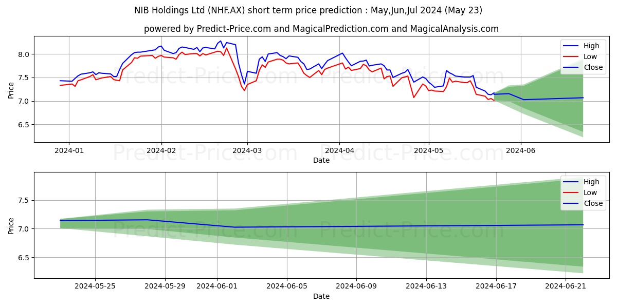 NIBHOLDING FPO stock short term price prediction: May,Jun,Jul 2024|NHF.AX: 11.72