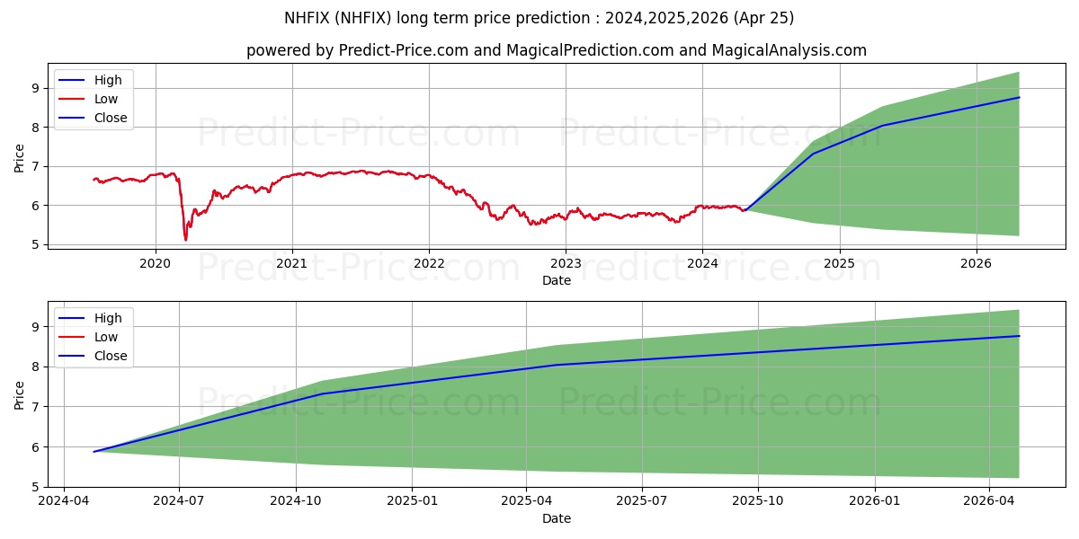 Northern High Yield Fixed Incom stock long term price prediction: 2024,2025,2026|NHFIX: 7.7724