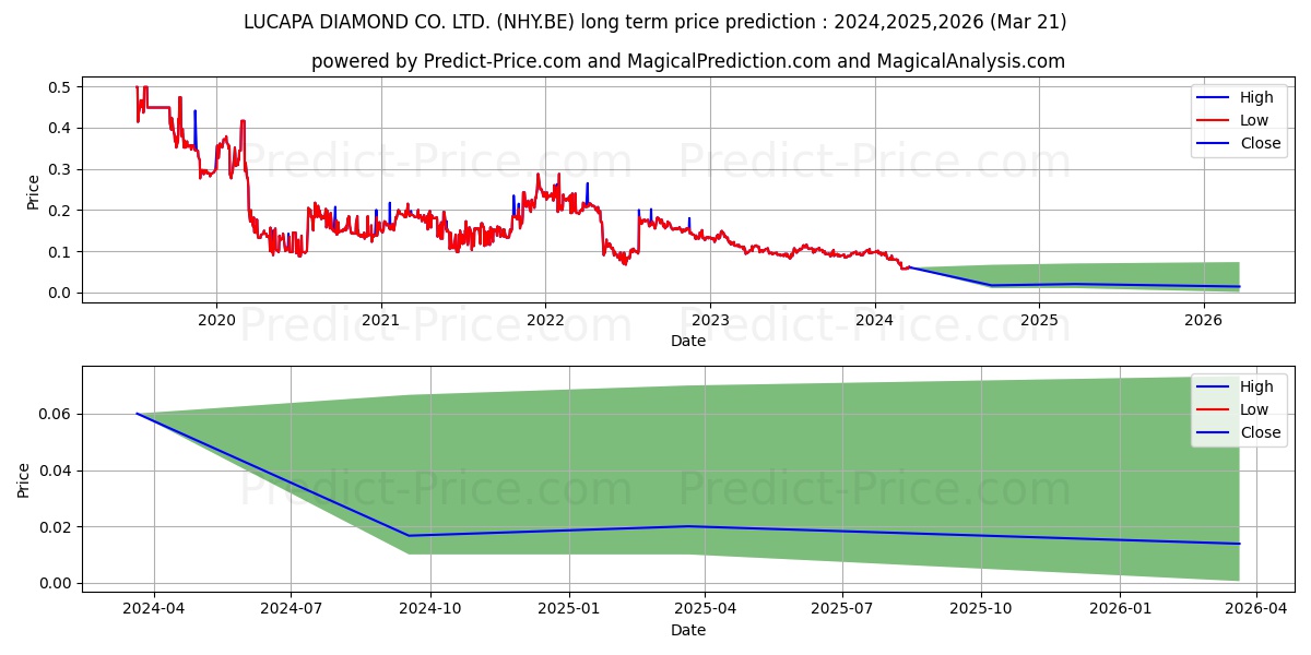 LUCAPA DIAMOND CO. LTD. stock long term price prediction: 2024,2025,2026|NHY.BE: 0.0877