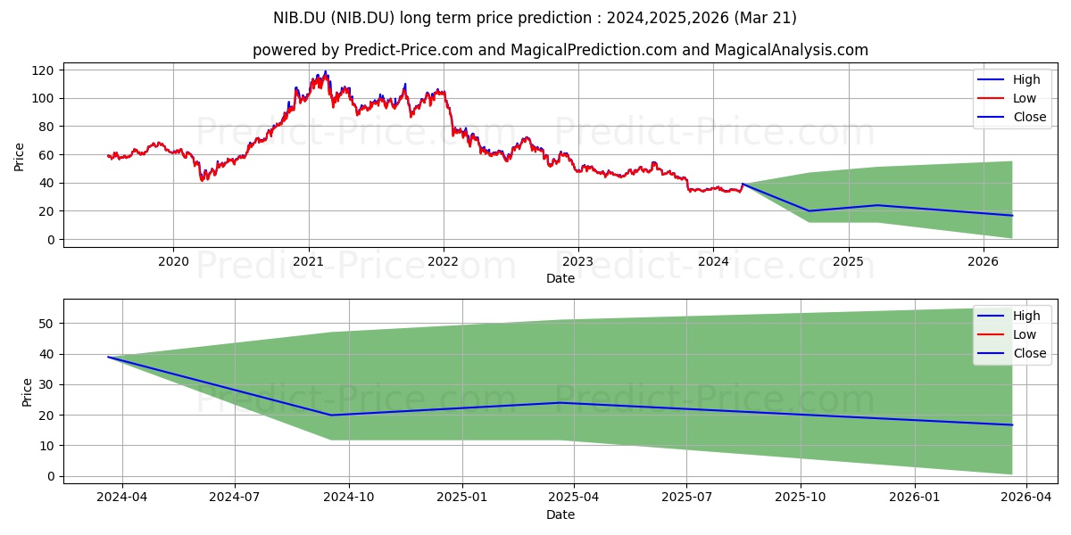 NIDEC CORP. stock long term price prediction: 2024,2025,2026|NIB.DU: 41.219