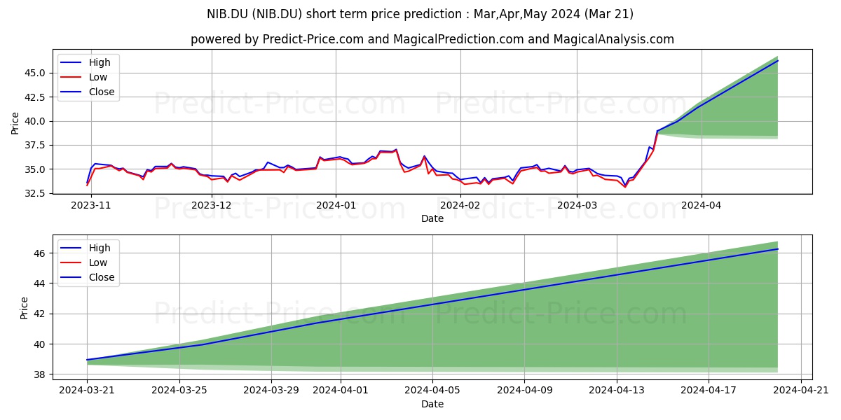 NIDEC CORP. stock short term price prediction: Apr,May,Jun 2024|NIB.DU: 41.219