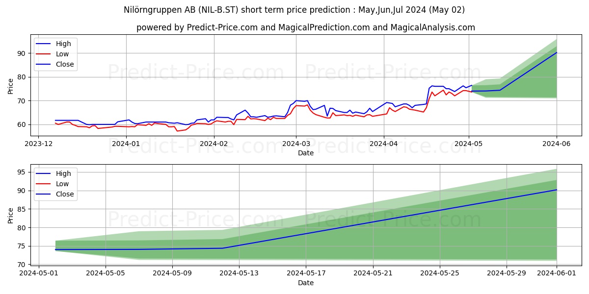 Nilörngruppen AB stock short term price prediction: Mar,Apr,May 2024|NIL-B.ST: 82.28