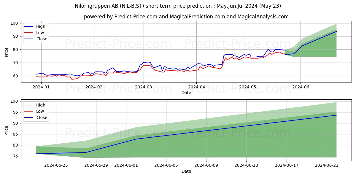 Nilörngruppen AB stock short term price prediction: May,Jun,Jul 2024|NIL-B.ST: 109.0442667007446289062500000000000