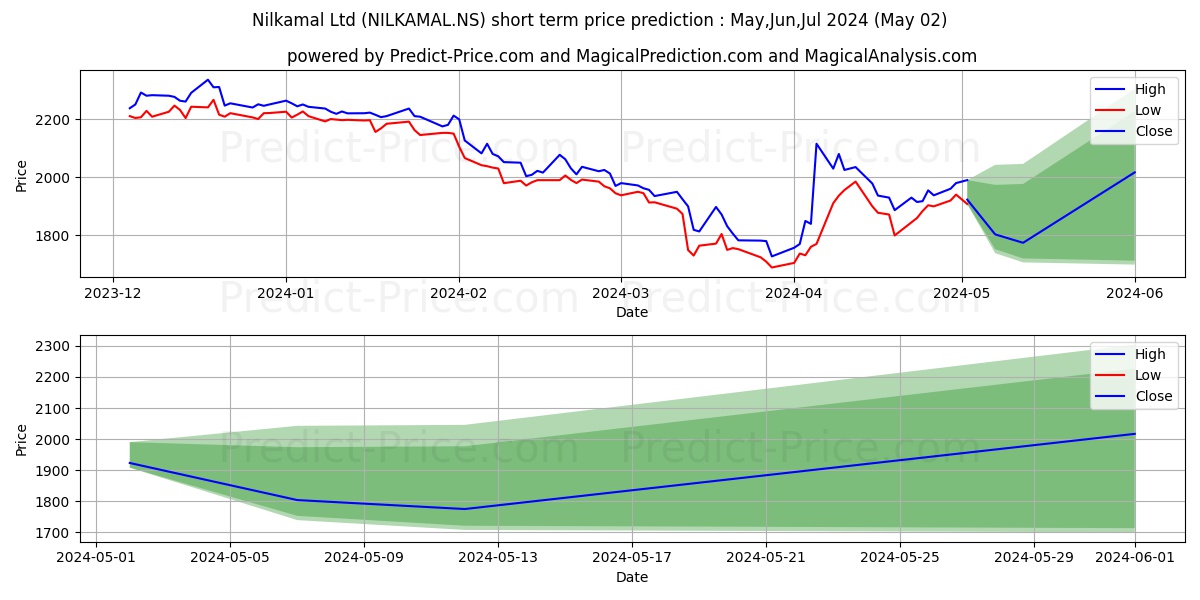 NILKAMAL LTD stock short term price prediction: May,Jun,Jul 2024|NILKAMAL.NS: 2,890.84