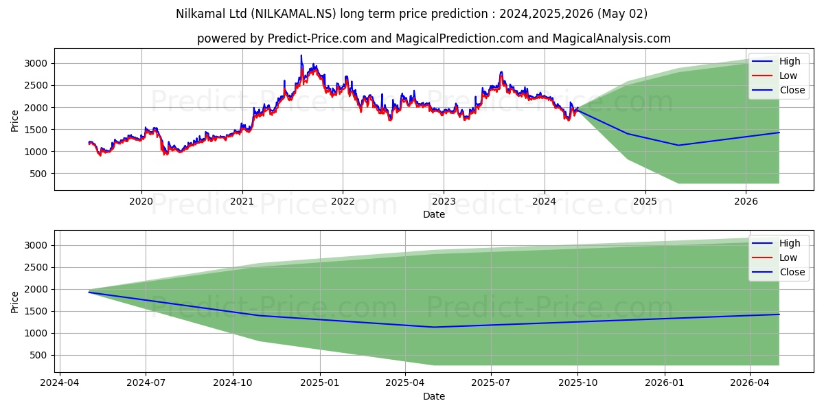 NILKAMAL LTD stock long term price prediction: 2024,2025,2026|NILKAMAL.NS: 2473.0023