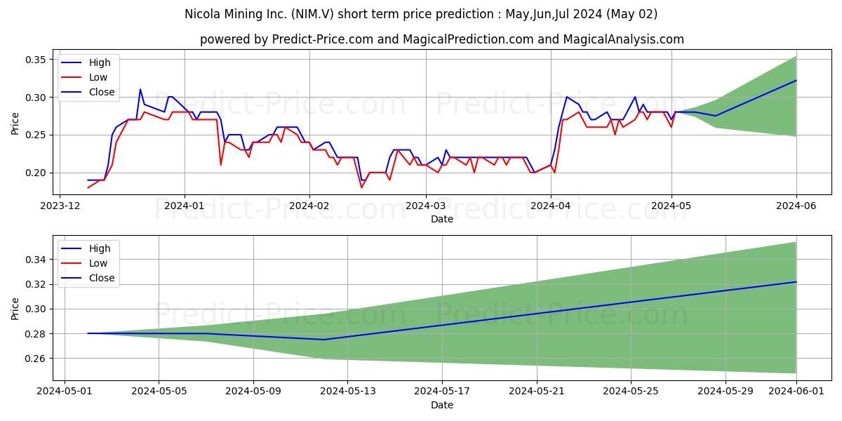 NICOLA MINING INC stock short term price prediction: Mar,Apr,May 2024|NIM.V: 0.34