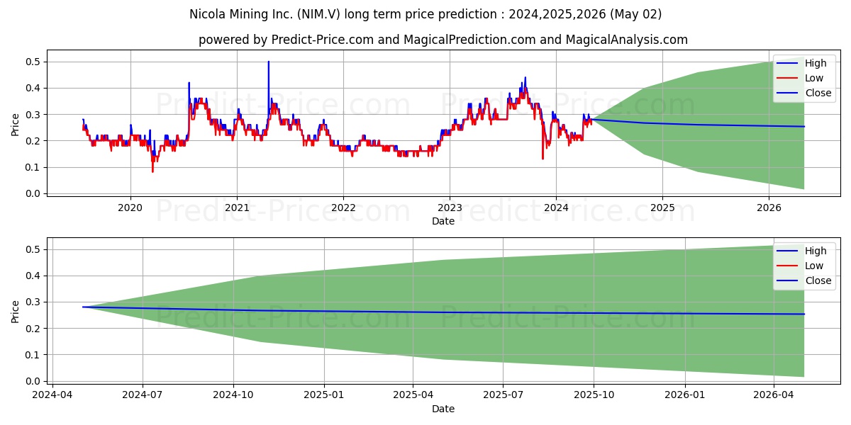 NICOLA MINING INC stock long term price prediction: 2024,2025,2026|NIM.V: 0.3138