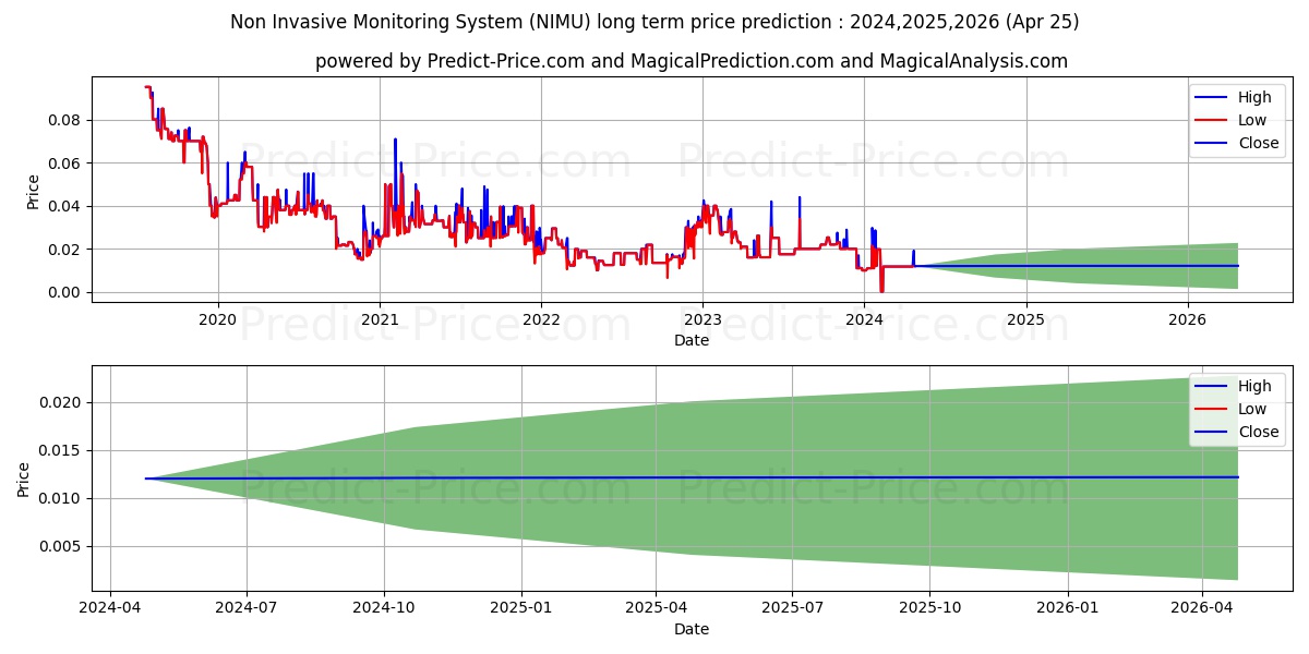NON-INVASIVE MONITORING SYSTEMS stock long term price prediction: 2024,2025,2026|NIMU: 0.0171