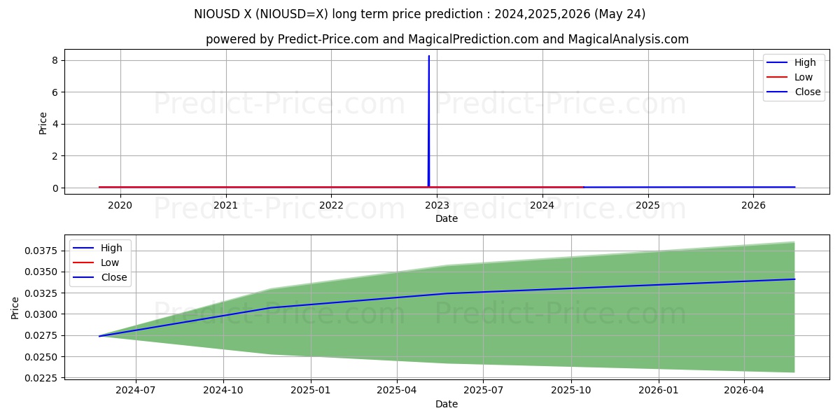 NIO/USD long term price prediction: 2024,2025,2026|NIOUSD=X: 0.0367