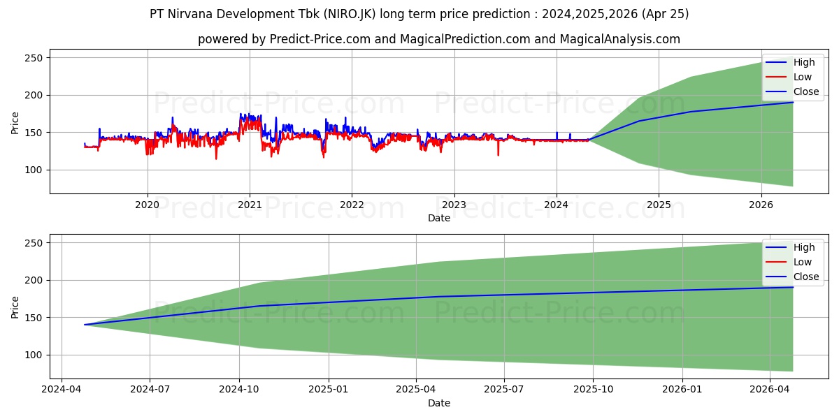 City Retail Developments Tbk. stock long term price prediction: 2024,2025,2026|NIRO.JK: 196.2539