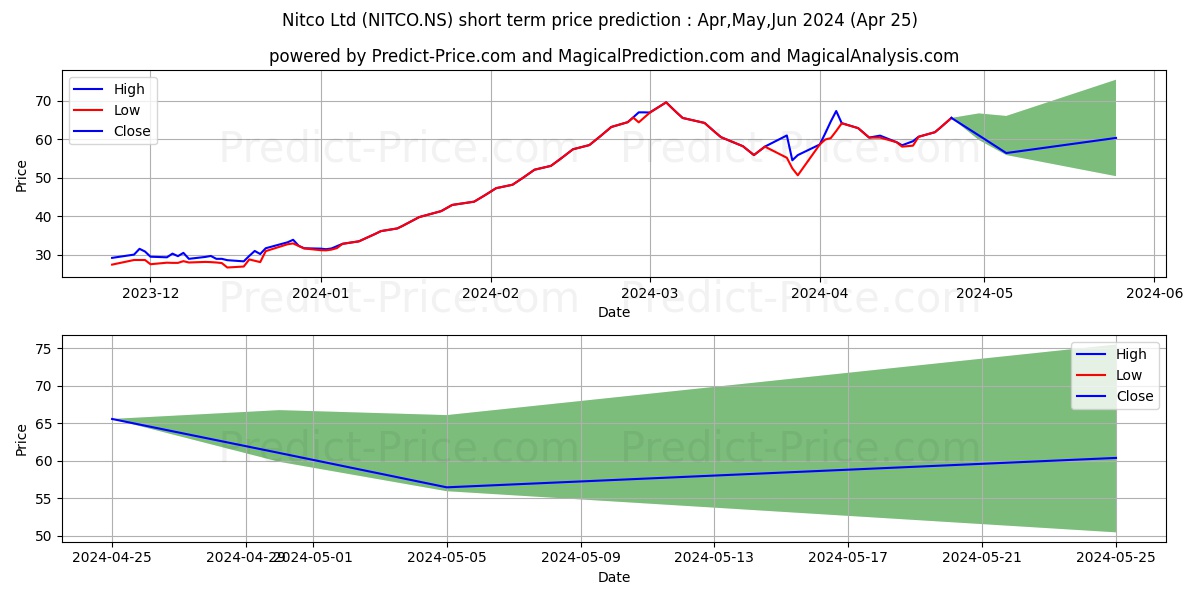 NITCO LIMITED stock short term price prediction: May,Jun,Jul 2024|NITCO.NS: 133.14