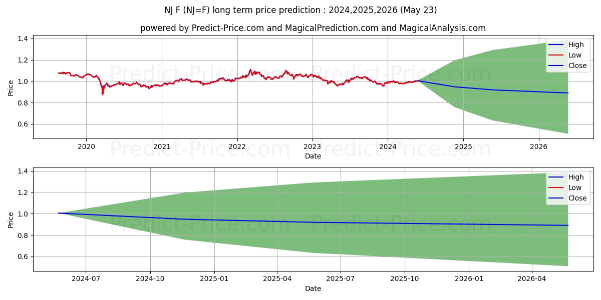 NOK/SEK - NYCC long term price prediction: 2024,2025,2026|NJ=F: 1.1626