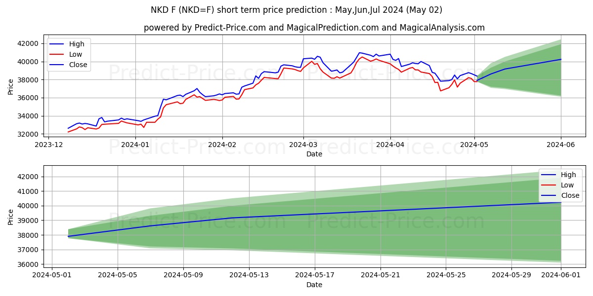 Nikkei/USD Futures short term price prediction: May,Jun,Jul 2024|NKD=F: 63,914.0475416183471679687500000000000