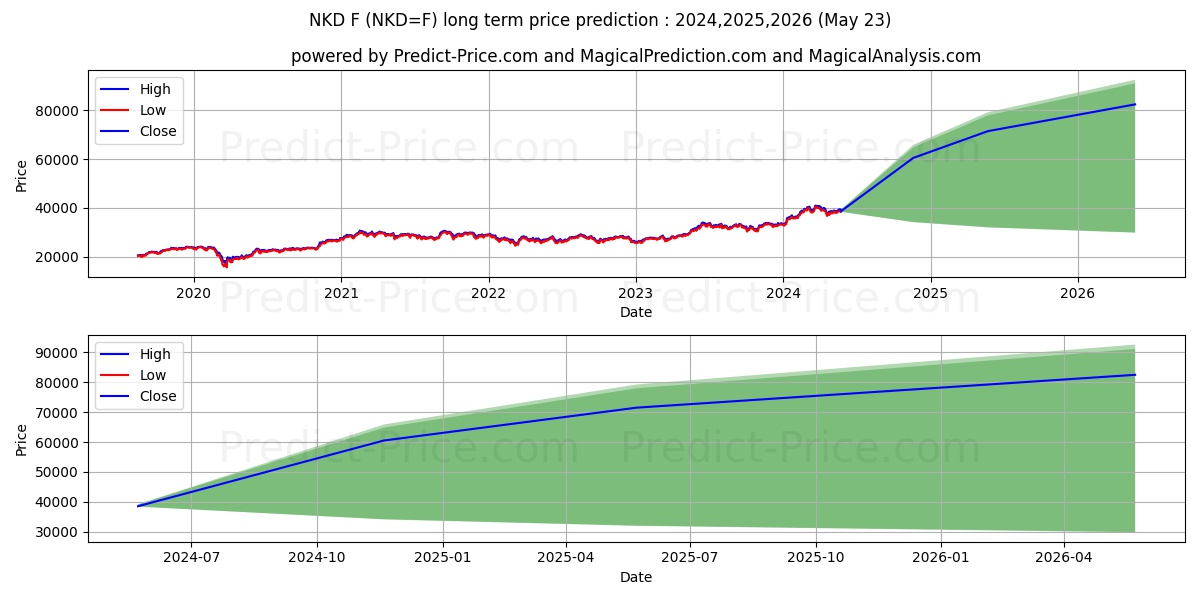 Nikkei/USD Futures long term price prediction: 2024,2025,2026|NKD=F: 66679.6734