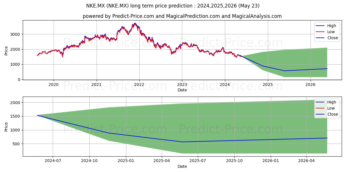 NIKE INC stock long term price prediction: 2024,2025,2026|NKE.MX: 2269.3139