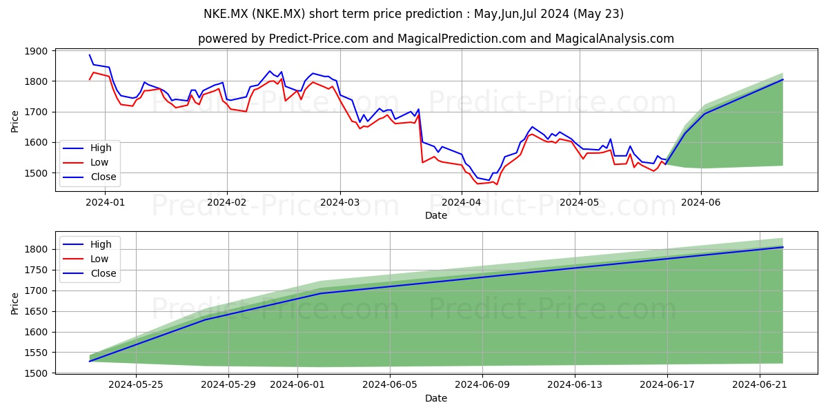 NIKE INC stock short term price prediction: May,Jun,Jul 2024|NKE.MX: 2,269.31