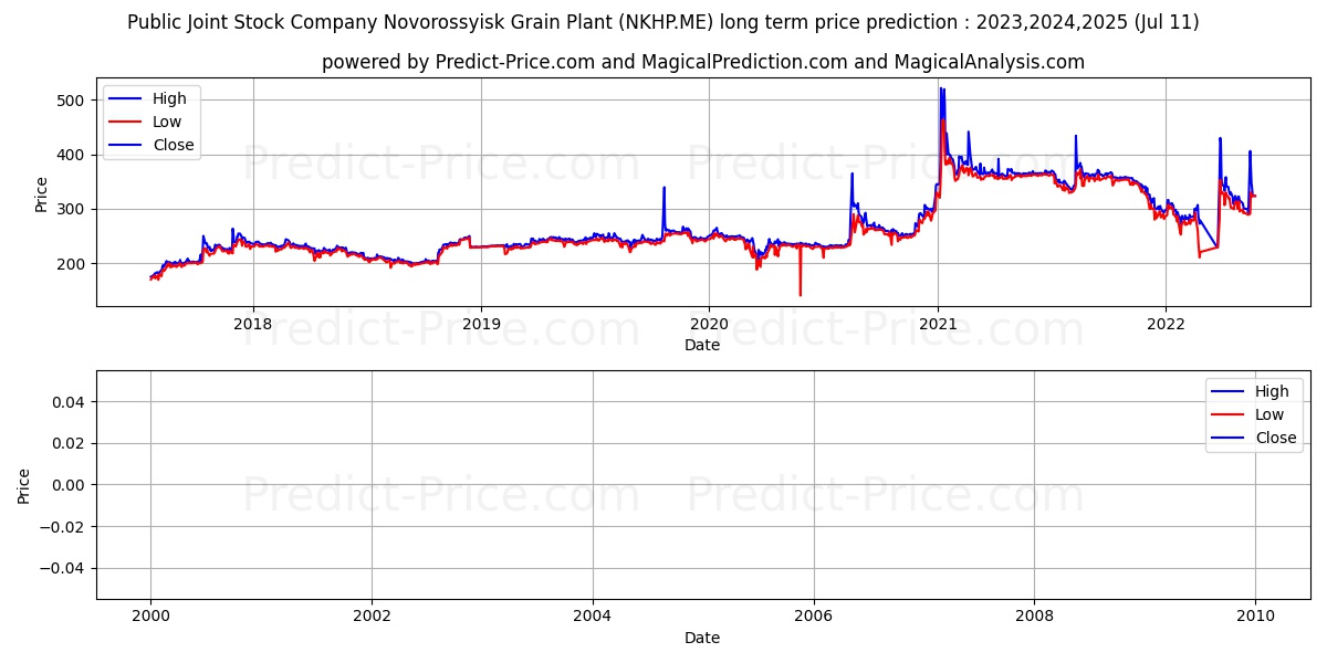 NOVOROSSIYSK GRAIN stock long term price prediction: 2023,2024,2025|NKHP.ME: 358