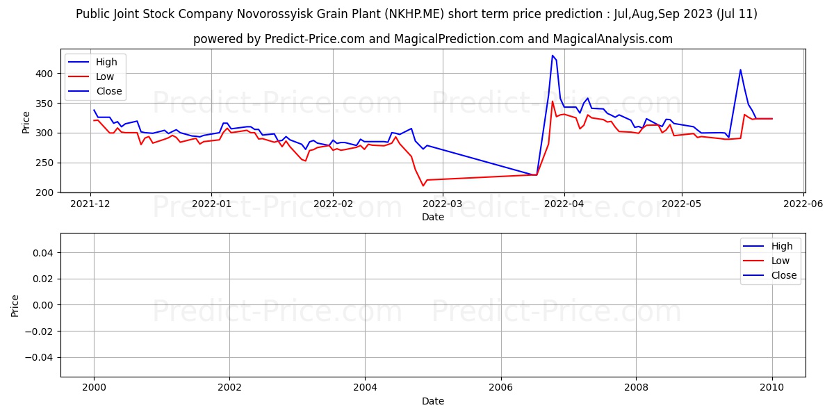 NOVOROSSIYSK GRAIN stock short term price prediction: Jul,Aug,Oct 2023|NKHP.ME: 350.00
