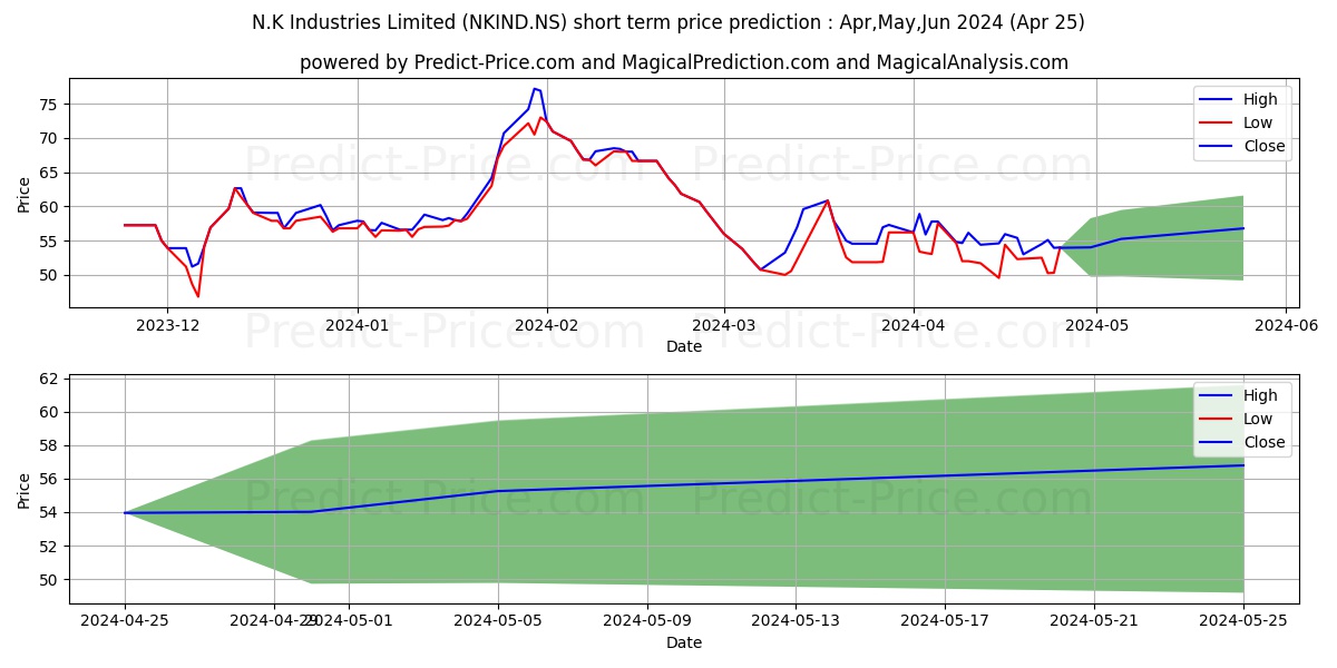 NK INDUSTRIES stock short term price prediction: May,Jun,Jul 2024|NKIND.NS: 73.55