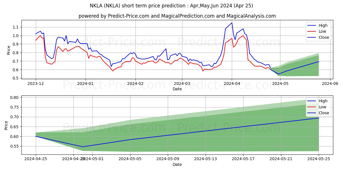 Nikola Corporation stock short term price prediction: Apr,May,Jun 2024|NKLA: 0.78