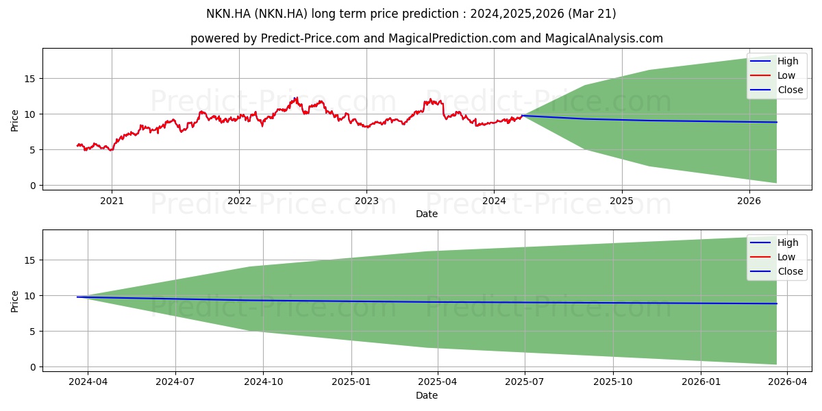 NIKON CORP. stock long term price prediction: 2024,2025,2026|NKN.HA: 13.3626