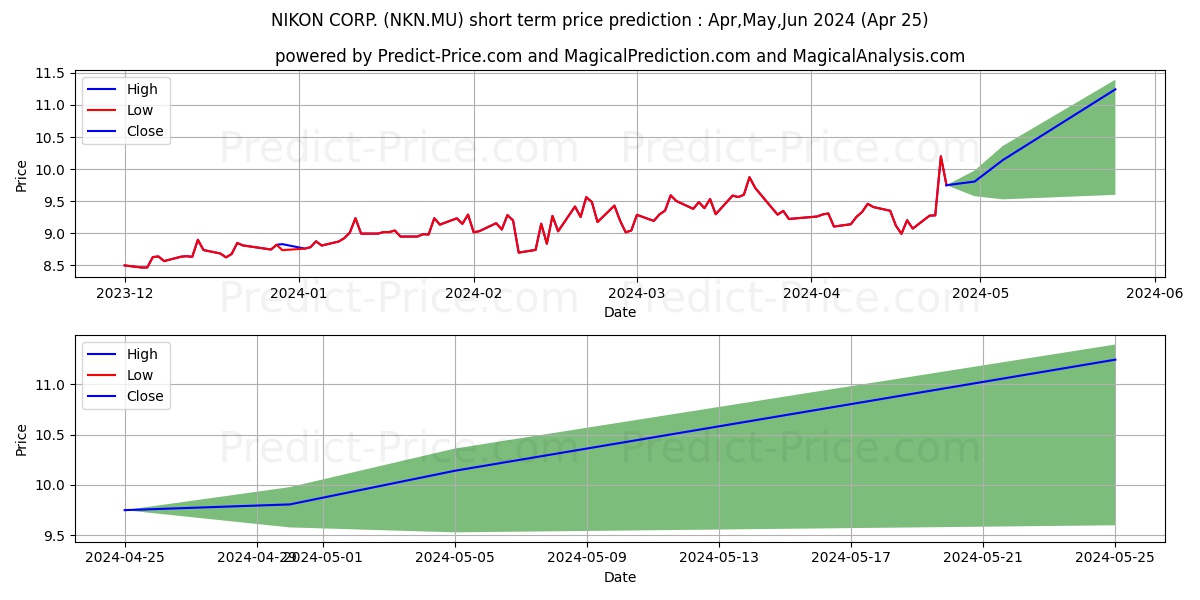 NIKON CORP. stock short term price prediction: Apr,May,Jun 2024|NKN.MU: 12.82