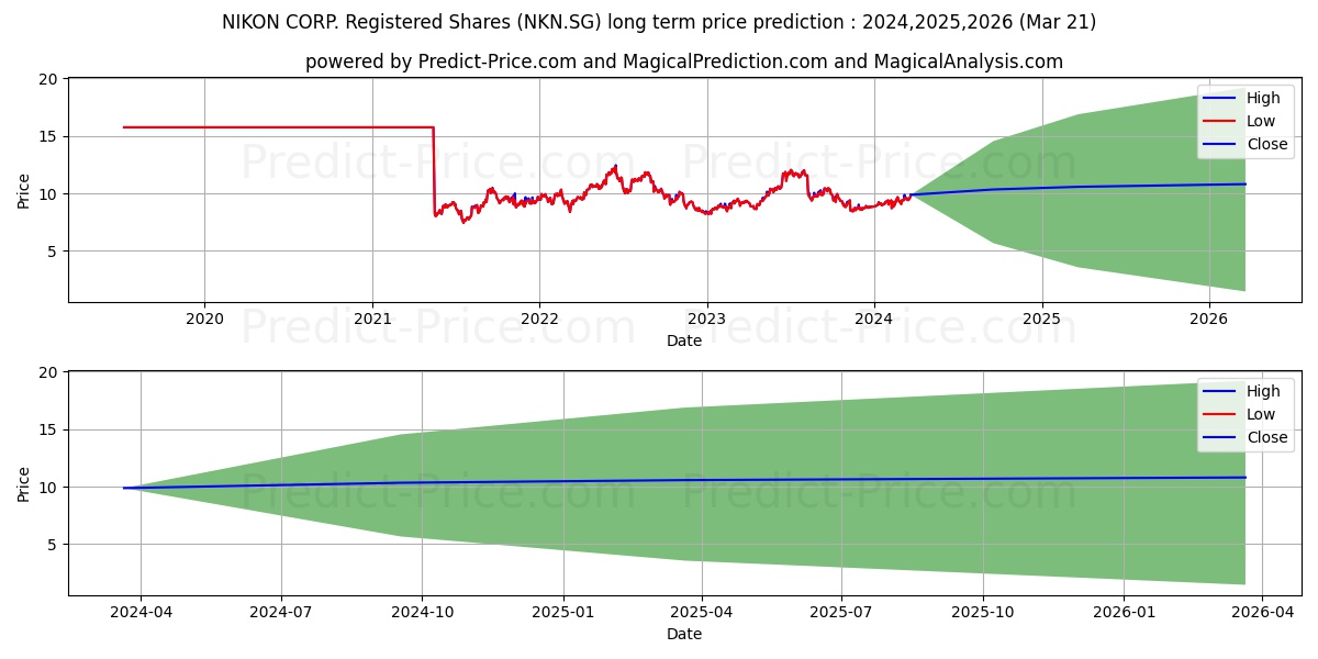NIKON CORP. Registered Shares o stock long term price prediction: 2024,2025,2026|NKN.SG: 13.8262