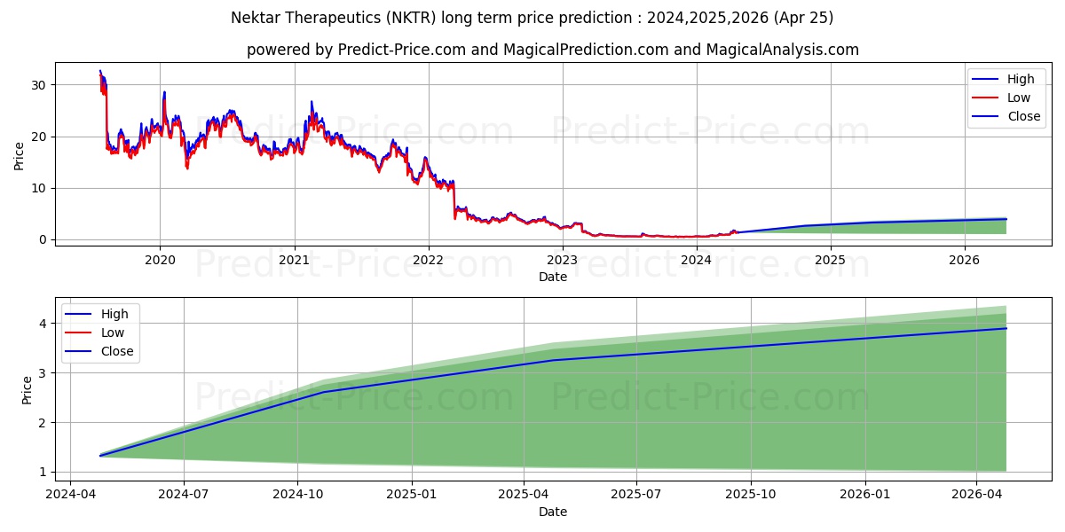 Nektar Therapeutics stock long term price prediction: 2024,2025,2026|NKTR: 1.9222