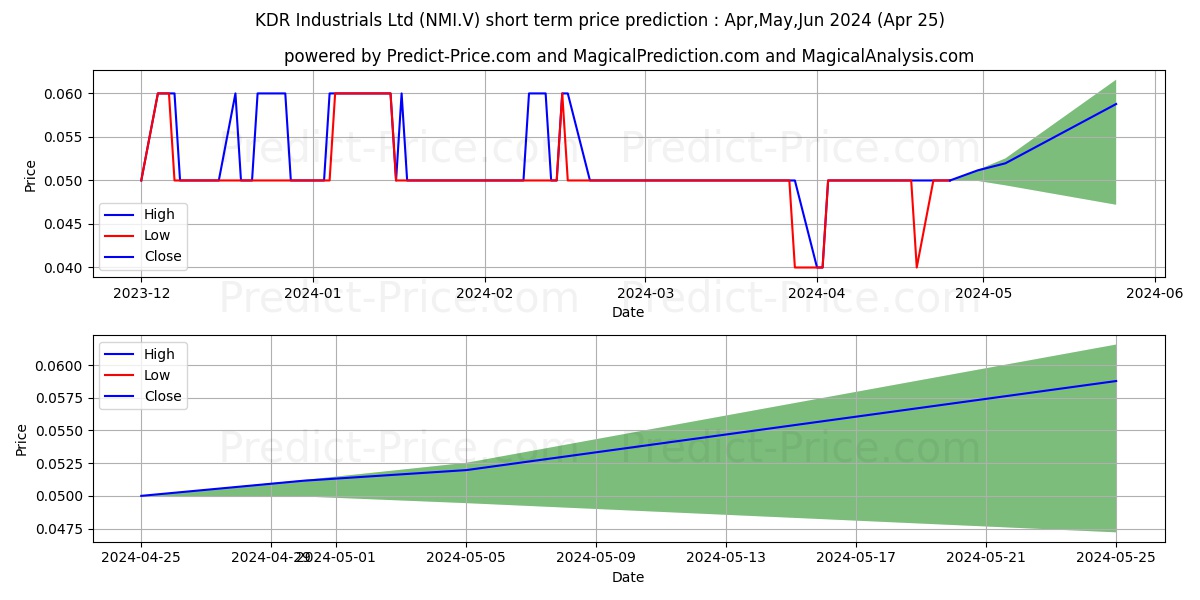 NAMIBIA CRITICAL METALS INC stock short term price prediction: May,Jun,Jul 2024|NMI.V: 0.064