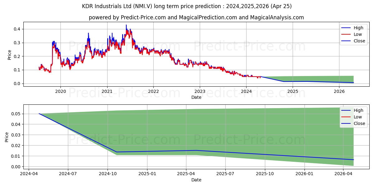 NAMIBIA CRITICAL METALS INC stock long term price prediction: 2024,2025,2026|NMI.V: 0.053