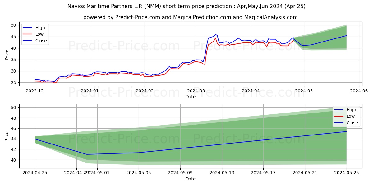 Navios Maritime Partners LP stock short term price prediction: May,Jun,Jul 2024|NMM: 87.43