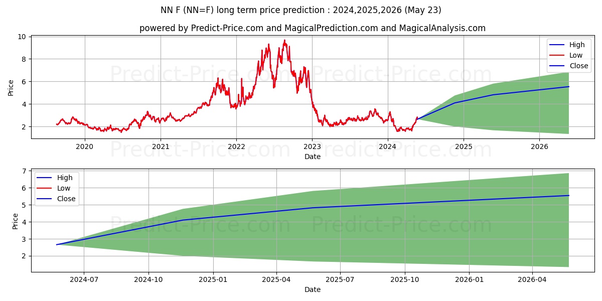 NN=F long term price prediction: 2024,2025,2026|NN=F: 2.1661