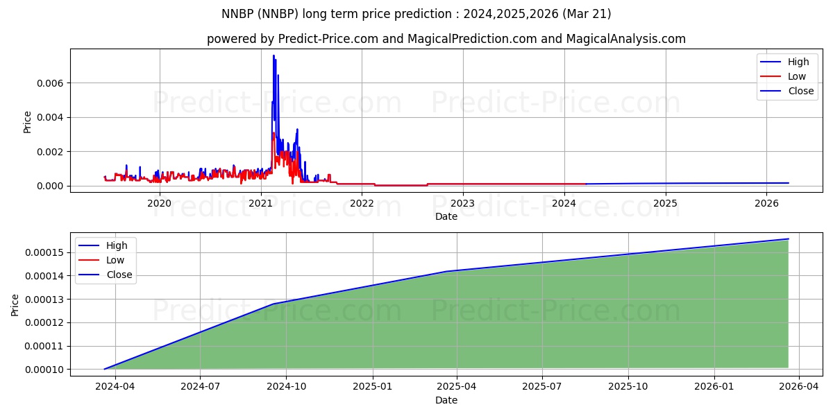 NANOBAC PHARMACEUTICALS INC stock long term price prediction: 2024,2025,2026|NNBP: 0.0001