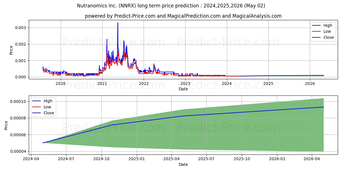 NUTRANOMICS INC stock long term price prediction: 2024,2025,2026|NNRX: 0.0001